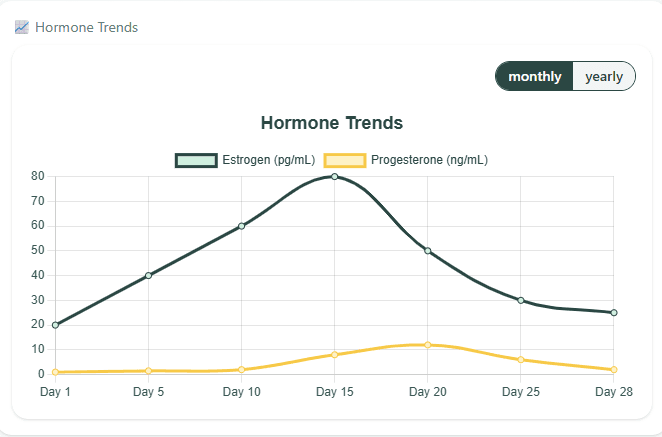 Hormone Trends